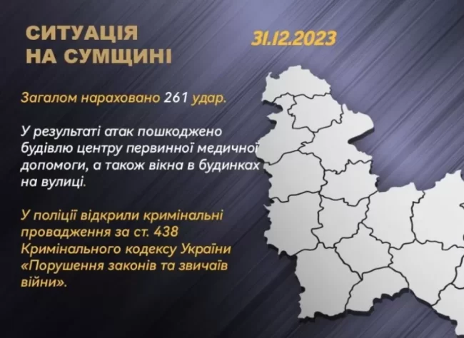 За минулу добу ворог наніс 261 удар по Сумщині