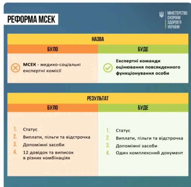 Україна змінює підхід до визначення інвалідності: замість МСЕК – сучасна система