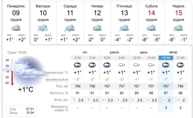 В Україні очікують аномальне потепління: що прогнозують синоптики
