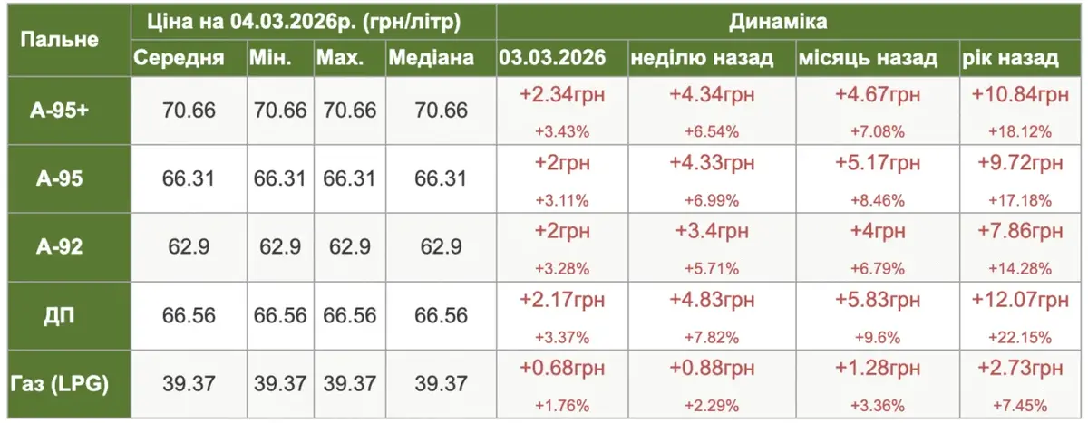 Що відбувається з цінами на паливо на Сумщині та чиє ажіотажний попит