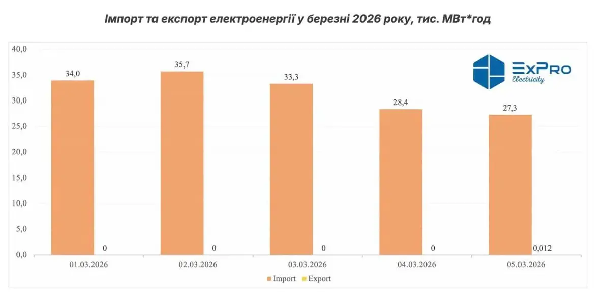 Україна знову продає світло за кордон: поки що по 12 МВт вночі