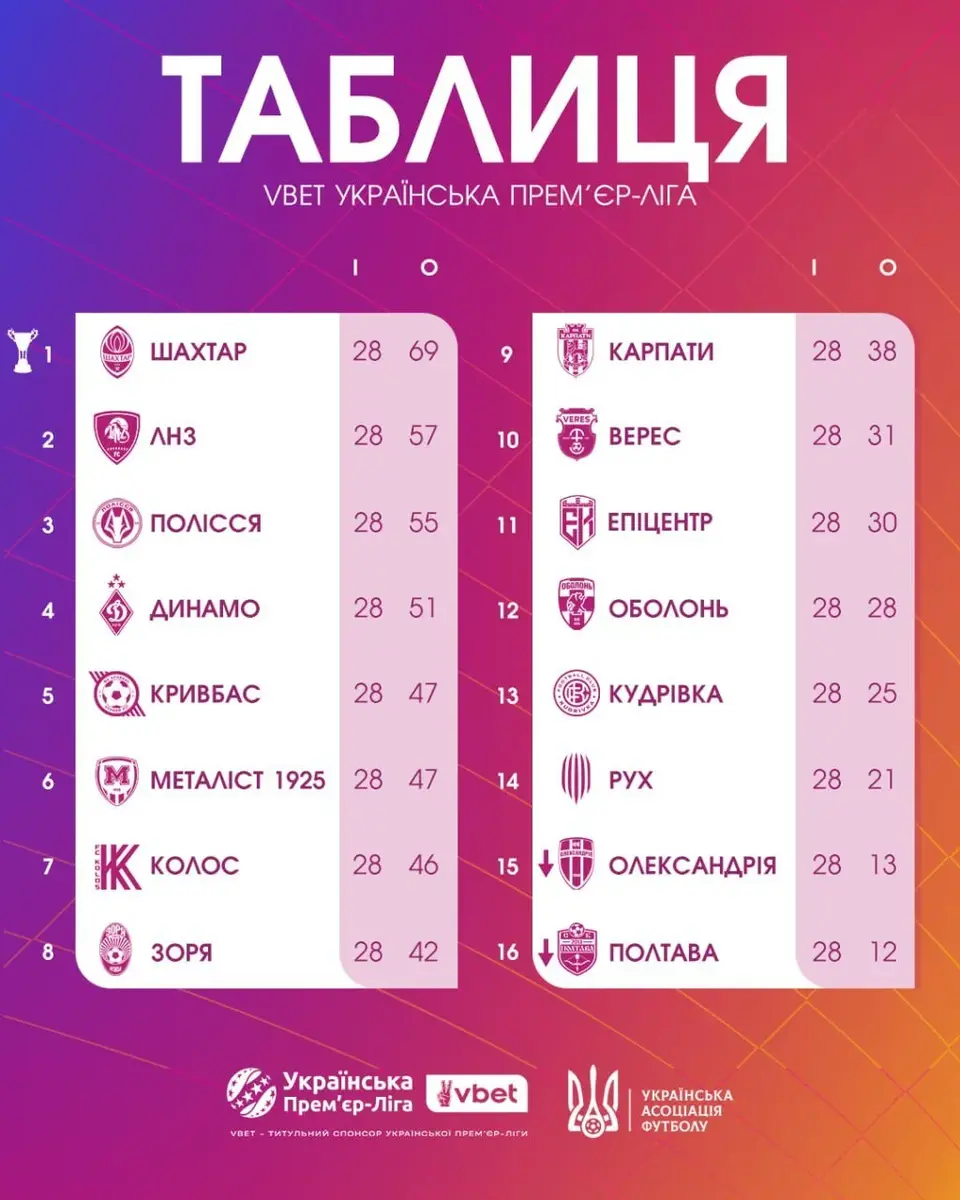 Україна в єврокубках-2026/27: хто пробився до Ліги чемпіонів, Ліги Європи та Ліги конференцій