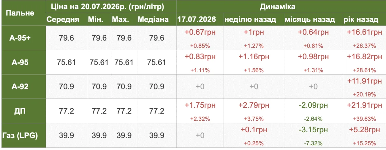 Експерт пояснив, чому дорожчає пальне та озвучив нові прогнози для України