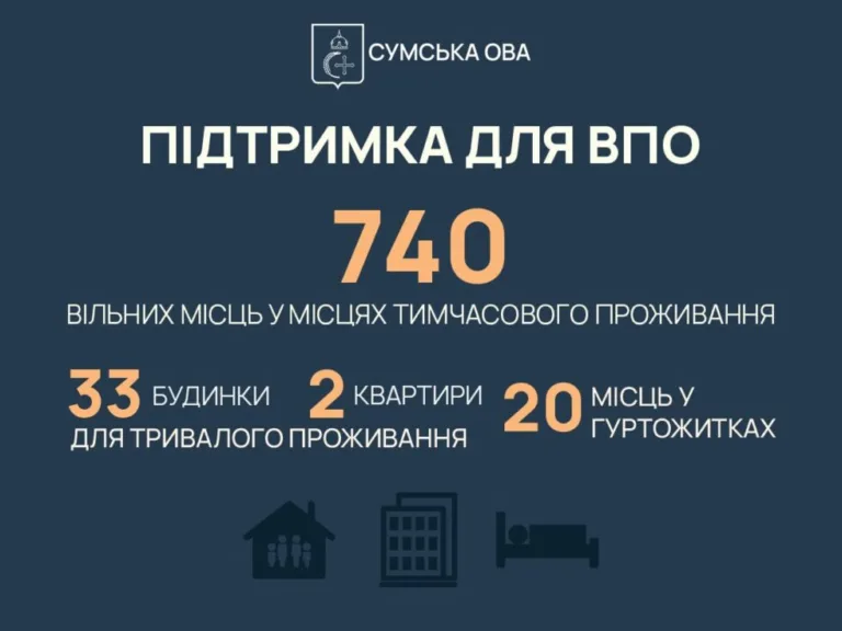 З прикордонних громад Сумщини евакуювали понад 4300 людей з початку року