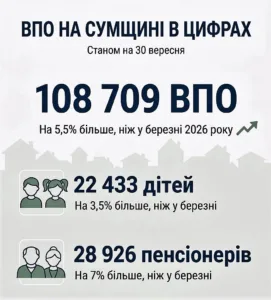 На Сумщині кількість ВПО зросла на 5% за пів року