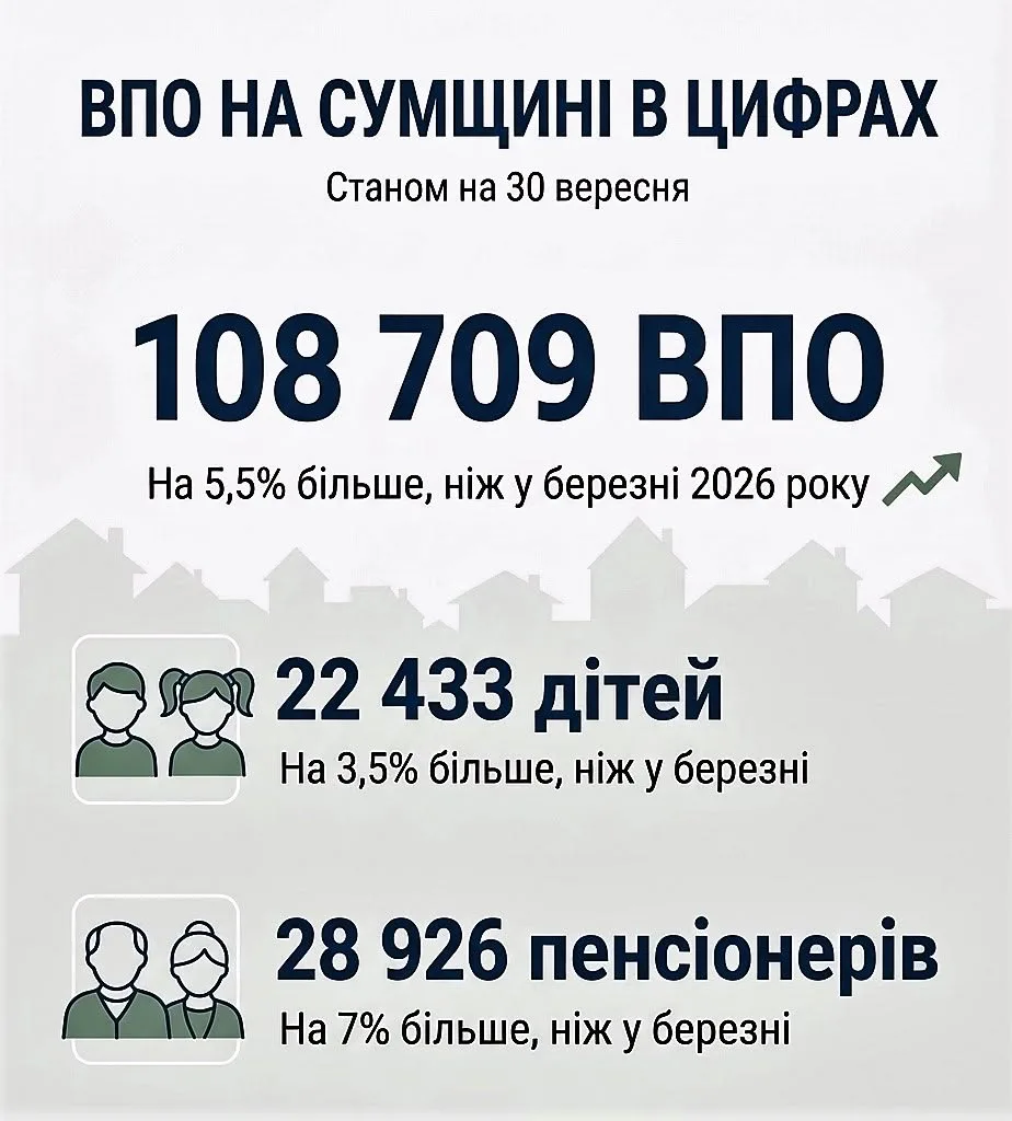 На Сумщині кількість ВПО зросла на 5% за пів року